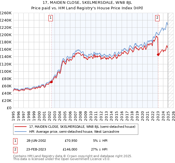 17, MAIDEN CLOSE, SKELMERSDALE, WN8 8JL: Price paid vs HM Land Registry's House Price Index