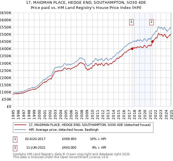 17, MAIDMAN PLACE, HEDGE END, SOUTHAMPTON, SO30 4DE: Price paid vs HM Land Registry's House Price Index