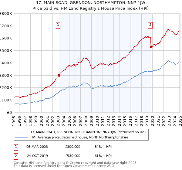 17, MAIN ROAD, GRENDON, NORTHAMPTON, NN7 1JW: Price paid vs HM Land Registry's House Price Index