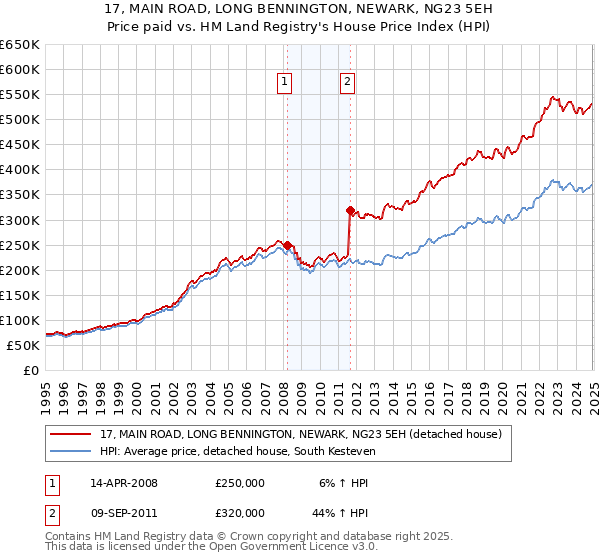 17, MAIN ROAD, LONG BENNINGTON, NEWARK, NG23 5EH: Price paid vs HM Land Registry's House Price Index