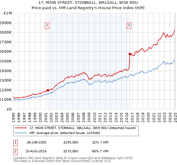 17, MAIN STREET, STONNALL, WALSALL, WS9 9DU: Price paid vs HM Land Registry's House Price Index