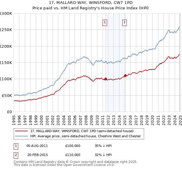 17, MALLARD WAY, WINSFORD, CW7 1PD: Price paid vs HM Land Registry's House Price Index