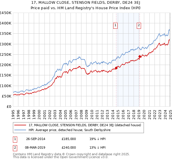17, MALLOW CLOSE, STENSON FIELDS, DERBY, DE24 3EJ: Price paid vs HM Land Registry's House Price Index