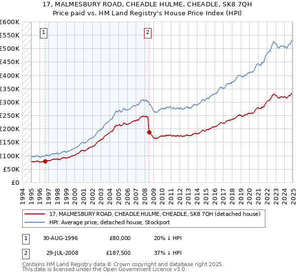 17, MALMESBURY ROAD, CHEADLE HULME, CHEADLE, SK8 7QH: Price paid vs HM Land Registry's House Price Index