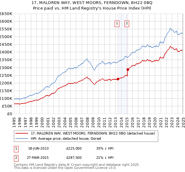 17, MALOREN WAY, WEST MOORS, FERNDOWN, BH22 0BQ: Price paid vs HM Land Registry's House Price Index