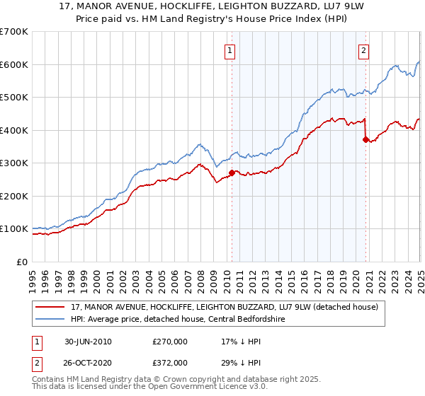 17, MANOR AVENUE, HOCKLIFFE, LEIGHTON BUZZARD, LU7 9LW: Price paid vs HM Land Registry's House Price Index