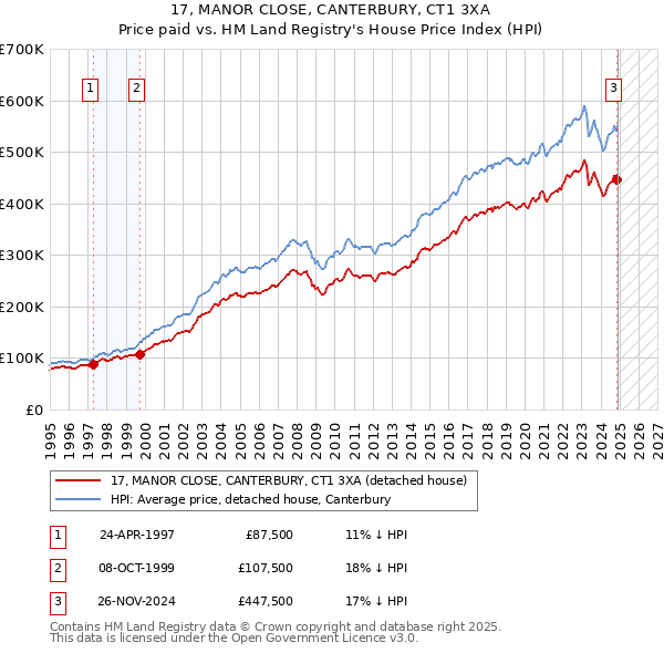 17, MANOR CLOSE, CANTERBURY, CT1 3XA: Price paid vs HM Land Registry's House Price Index