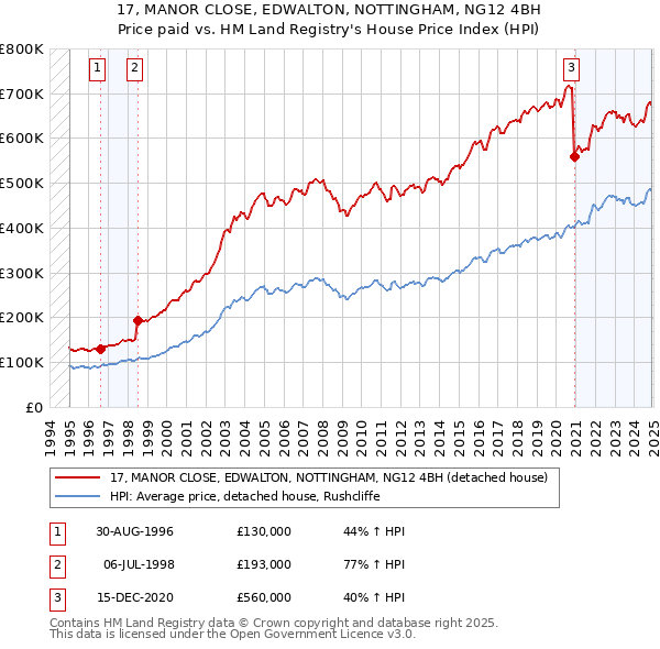 17, MANOR CLOSE, EDWALTON, NOTTINGHAM, NG12 4BH: Price paid vs HM Land Registry's House Price Index