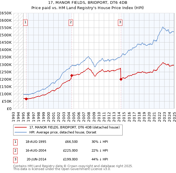 17, MANOR FIELDS, BRIDPORT, DT6 4DB: Price paid vs HM Land Registry's House Price Index