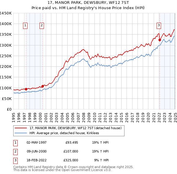 17, MANOR PARK, DEWSBURY, WF12 7ST: Price paid vs HM Land Registry's House Price Index