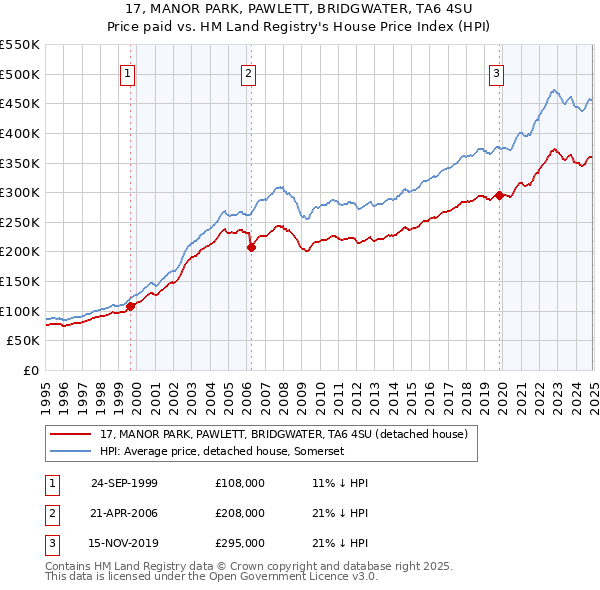 17, MANOR PARK, PAWLETT, BRIDGWATER, TA6 4SU: Price paid vs HM Land Registry's House Price Index