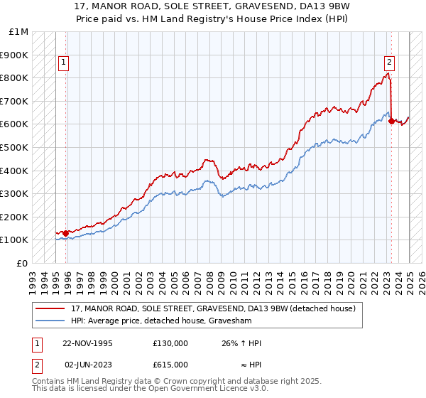 17, MANOR ROAD, SOLE STREET, GRAVESEND, DA13 9BW: Price paid vs HM Land Registry's House Price Index
