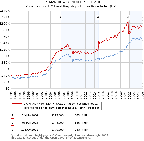 17, MANOR WAY, NEATH, SA11 2TR: Price paid vs HM Land Registry's House Price Index