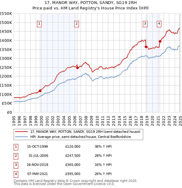 17, MANOR WAY, POTTON, SANDY, SG19 2RH: Price paid vs HM Land Registry's House Price Index