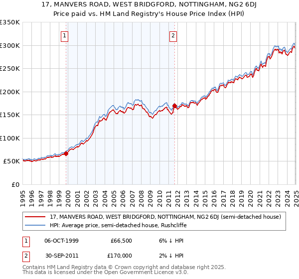 17, MANVERS ROAD, WEST BRIDGFORD, NOTTINGHAM, NG2 6DJ: Price paid vs HM Land Registry's House Price Index