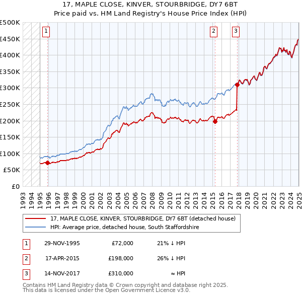 17, MAPLE CLOSE, KINVER, STOURBRIDGE, DY7 6BT: Price paid vs HM Land Registry's House Price Index