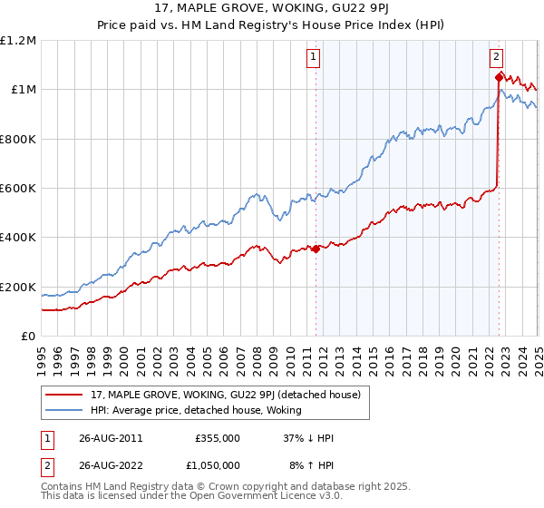 17, MAPLE GROVE, WOKING, GU22 9PJ: Price paid vs HM Land Registry's House Price Index