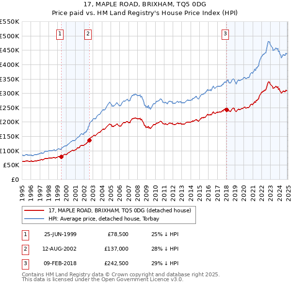 17, MAPLE ROAD, BRIXHAM, TQ5 0DG: Price paid vs HM Land Registry's House Price Index