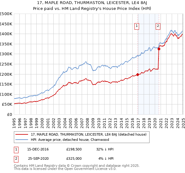 17, MAPLE ROAD, THURMASTON, LEICESTER, LE4 8AJ: Price paid vs HM Land Registry's House Price Index