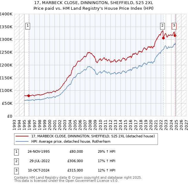 17, MARBECK CLOSE, DINNINGTON, SHEFFIELD, S25 2XL: Price paid vs HM Land Registry's House Price Index