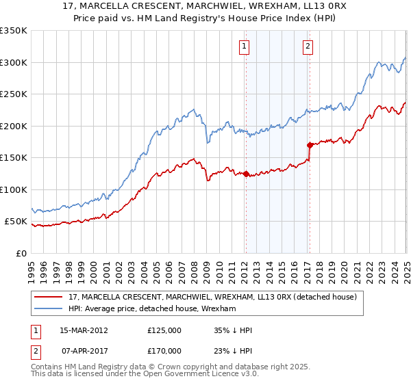 17, MARCELLA CRESCENT, MARCHWIEL, WREXHAM, LL13 0RX: Price paid vs HM Land Registry's House Price Index
