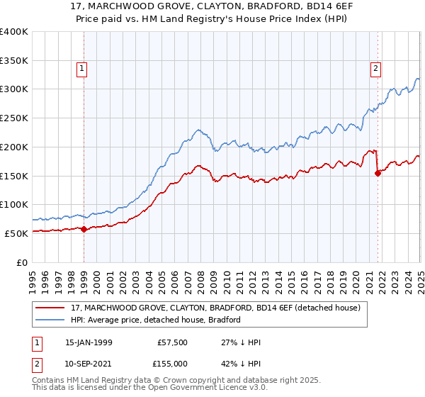 17, MARCHWOOD GROVE, CLAYTON, BRADFORD, BD14 6EF: Price paid vs HM Land Registry's House Price Index