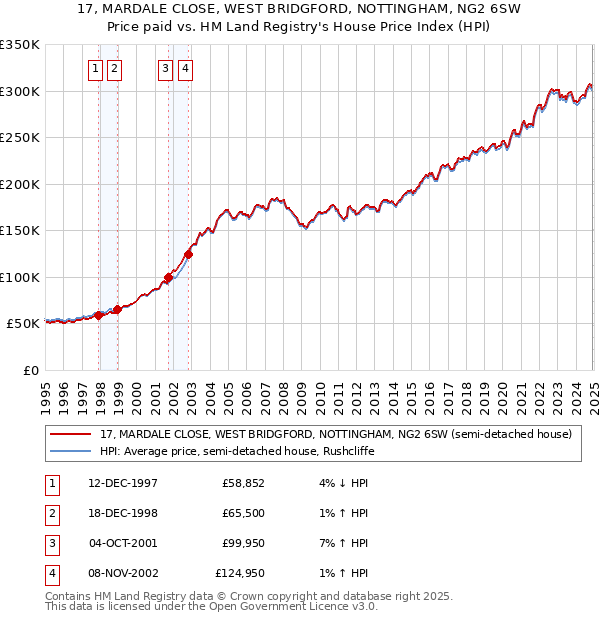 17, MARDALE CLOSE, WEST BRIDGFORD, NOTTINGHAM, NG2 6SW: Price paid vs HM Land Registry's House Price Index