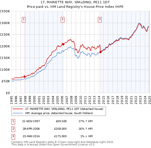 17, MARIETTE WAY, SPALDING, PE11 1DT: Price paid vs HM Land Registry's House Price Index