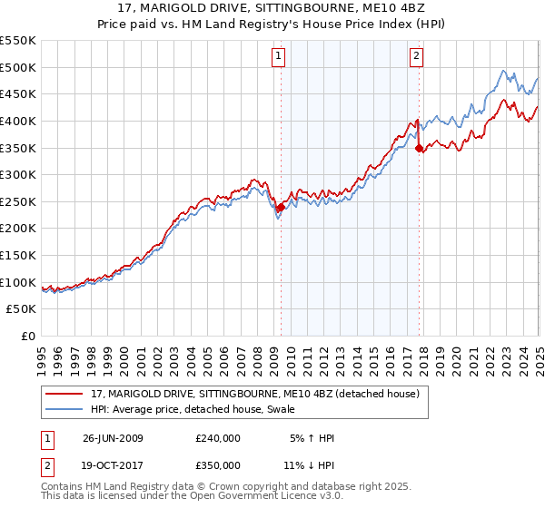 17, MARIGOLD DRIVE, SITTINGBOURNE, ME10 4BZ: Price paid vs HM Land Registry's House Price Index