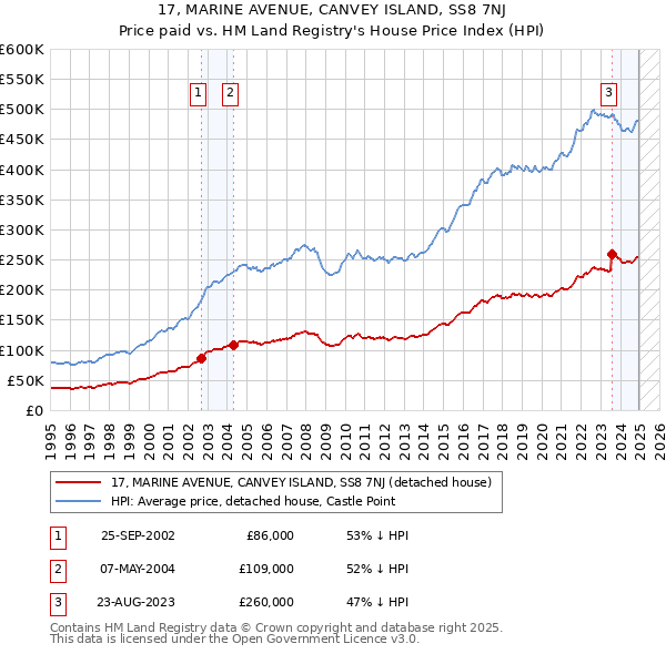 17, MARINE AVENUE, CANVEY ISLAND, SS8 7NJ: Price paid vs HM Land Registry's House Price Index
