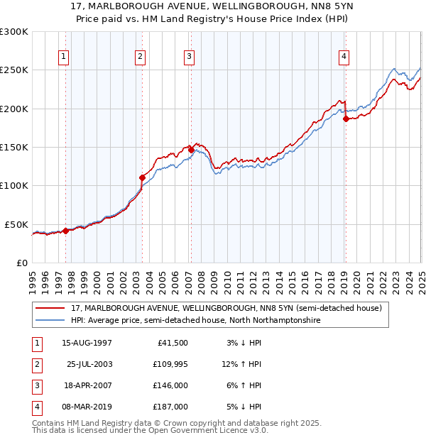 17, MARLBOROUGH AVENUE, WELLINGBOROUGH, NN8 5YN: Price paid vs HM Land Registry's House Price Index