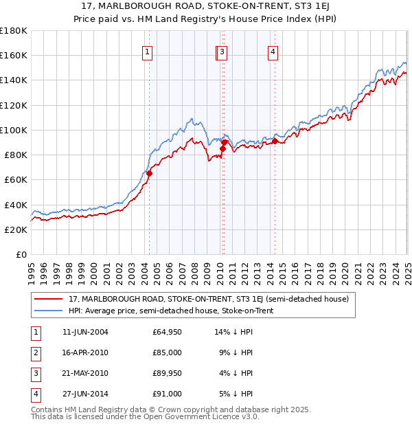 17, MARLBOROUGH ROAD, STOKE-ON-TRENT, ST3 1EJ: Price paid vs HM Land Registry's House Price Index