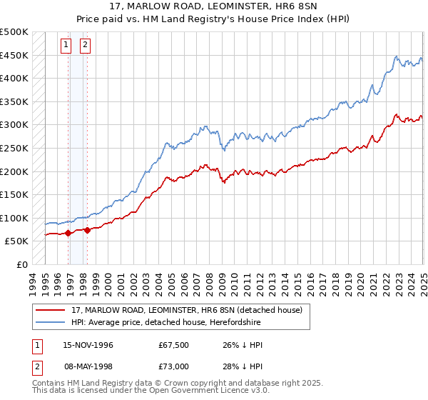 17, MARLOW ROAD, LEOMINSTER, HR6 8SN: Price paid vs HM Land Registry's House Price Index