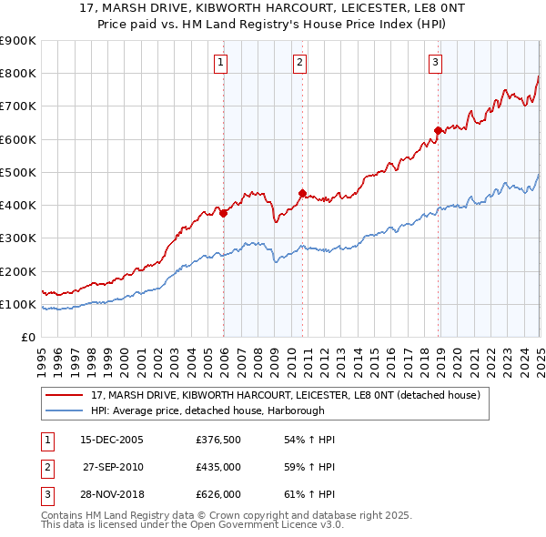 17, MARSH DRIVE, KIBWORTH HARCOURT, LEICESTER, LE8 0NT: Price paid vs HM Land Registry's House Price Index