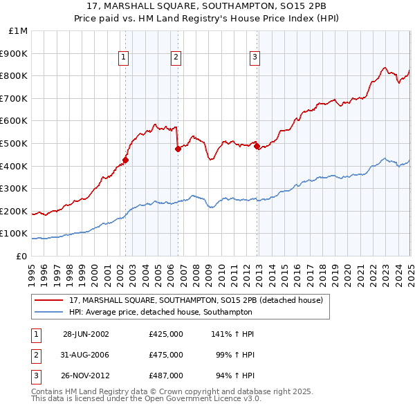 17, MARSHALL SQUARE, SOUTHAMPTON, SO15 2PB: Price paid vs HM Land Registry's House Price Index