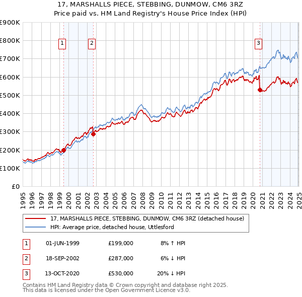 17, MARSHALLS PIECE, STEBBING, DUNMOW, CM6 3RZ: Price paid vs HM Land Registry's House Price Index