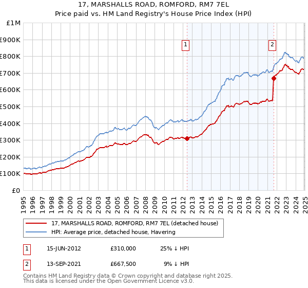 17, MARSHALLS ROAD, ROMFORD, RM7 7EL: Price paid vs HM Land Registry's House Price Index