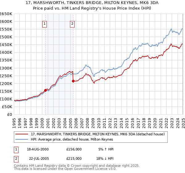 17, MARSHWORTH, TINKERS BRIDGE, MILTON KEYNES, MK6 3DA: Price paid vs HM Land Registry's House Price Index