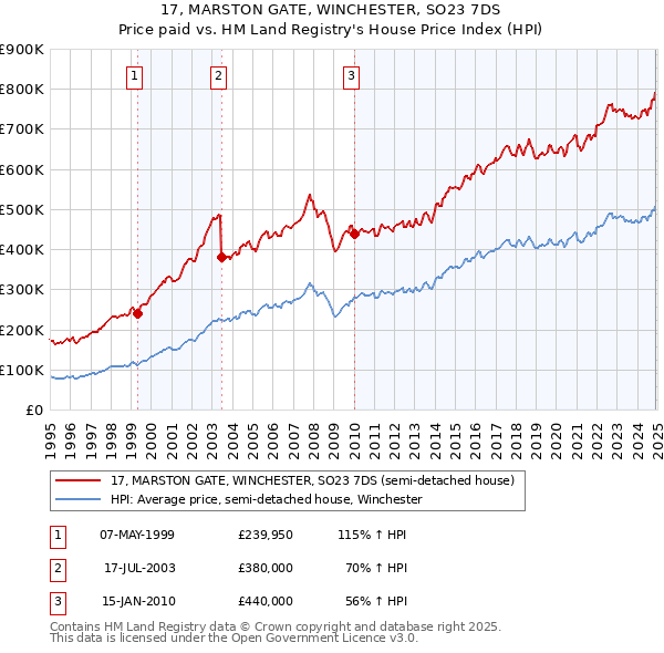 17, MARSTON GATE, WINCHESTER, SO23 7DS: Price paid vs HM Land Registry's House Price Index