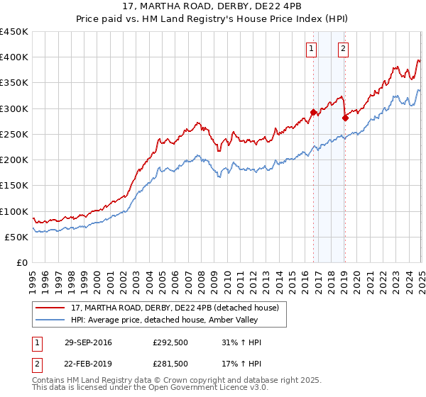 17, MARTHA ROAD, DERBY, DE22 4PB: Price paid vs HM Land Registry's House Price Index