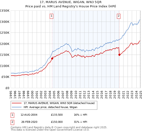 17, MARUS AVENUE, WIGAN, WN3 5QR: Price paid vs HM Land Registry's House Price Index