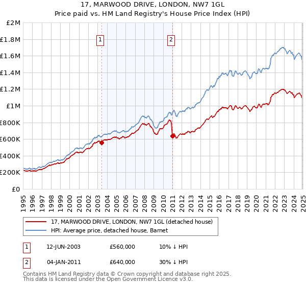 17, MARWOOD DRIVE, LONDON, NW7 1GL: Price paid vs HM Land Registry's House Price Index
