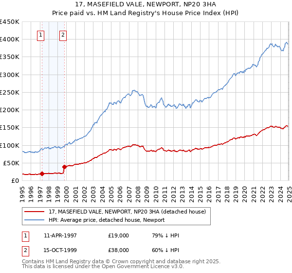 17, MASEFIELD VALE, NEWPORT, NP20 3HA: Price paid vs HM Land Registry's House Price Index