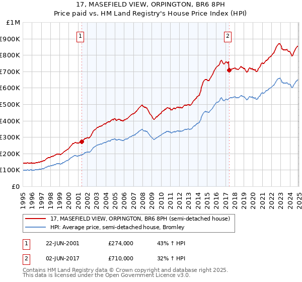 17, MASEFIELD VIEW, ORPINGTON, BR6 8PH: Price paid vs HM Land Registry's House Price Index
