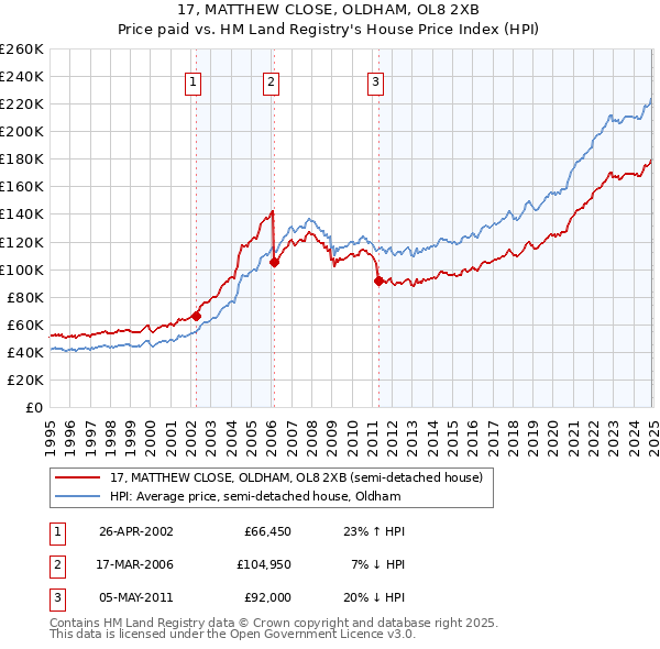 17, MATTHEW CLOSE, OLDHAM, OL8 2XB: Price paid vs HM Land Registry's House Price Index