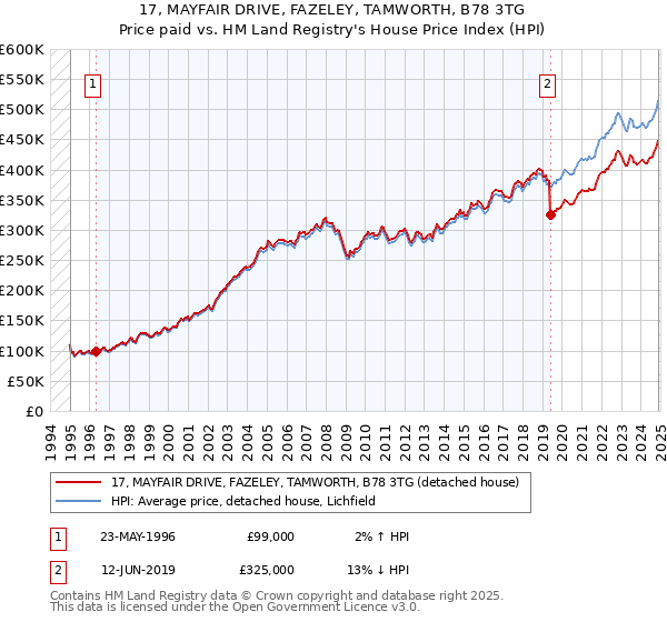 17, MAYFAIR DRIVE, FAZELEY, TAMWORTH, B78 3TG: Price paid vs HM Land Registry's House Price Index