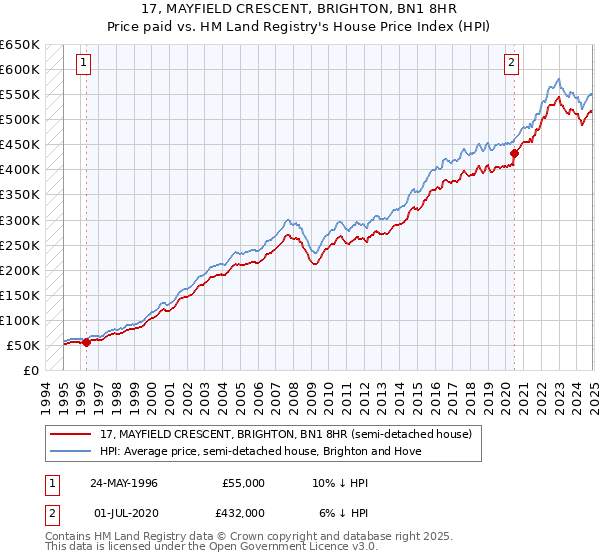 17, MAYFIELD CRESCENT, BRIGHTON, BN1 8HR: Price paid vs HM Land Registry's House Price Index