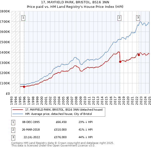 17, MAYFIELD PARK, BRISTOL, BS16 3NN: Price paid vs HM Land Registry's House Price Index