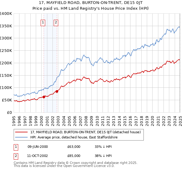 17, MAYFIELD ROAD, BURTON-ON-TRENT, DE15 0JT: Price paid vs HM Land Registry's House Price Index
