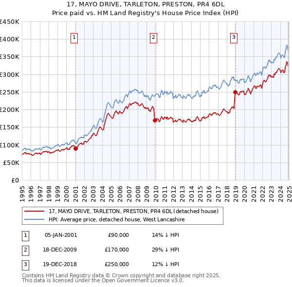 17, MAYO DRIVE, TARLETON, PRESTON, PR4 6DL: Price paid vs HM Land Registry's House Price Index